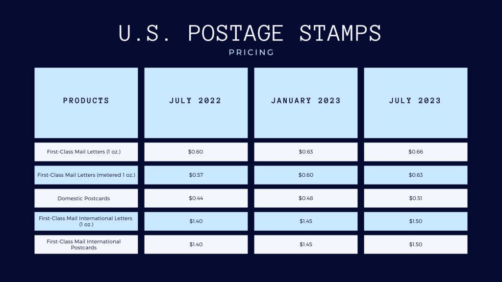A chart showing the increase in the cost of postage from 2022 to 2023.